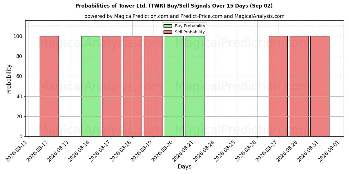 Probabilities of Tower Ltd. (TWR) Buy/Sell Signals Using Several AI Models Over 5 Days (02 Sep) 