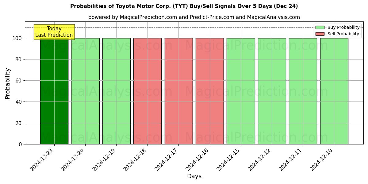 Probabilities of Toyota Motor Corp. (TYT) Buy/Sell Signals Using Several AI Models Over 5 Days (24 Dec) 