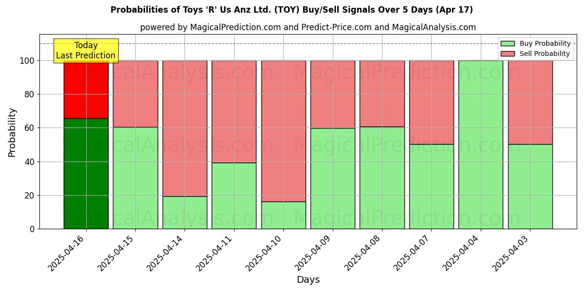 Probabilities of Toys 'R' Us Anz Ltd. (TOY) Buy/Sell Signals Using Several AI Models Over 5 Days (31 Jul) 