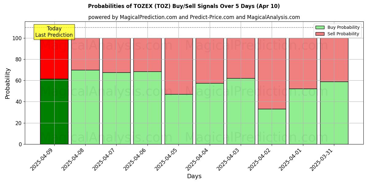 Probabilities of TOZEX (TOZ) Buy/Sell Signals Using Several AI Models Over 5 Days (10 Apr) 