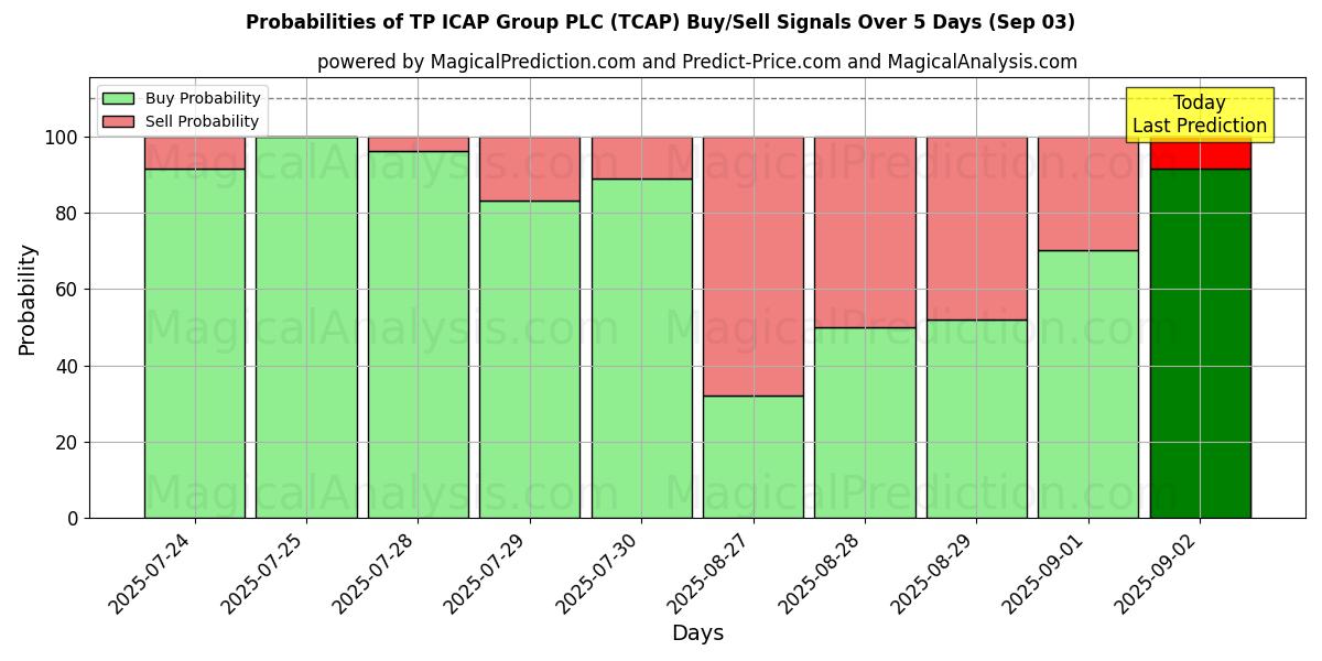Probabilities of TP ICAP Group PLC (TCAP) Buy/Sell Signals Using Several AI Models Over 10 Days (03 Sep) Probabilities of TP ICAP Group PLC (TCAP) Buy/Sell Signals Using Several AI Models Over 5 Days (03 Sep)