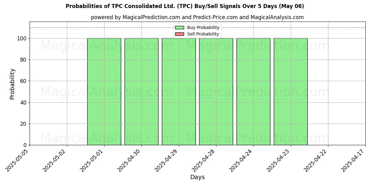 Probabilidades de señales de compra/venta de TPC Consolidated Ltd. (TPC) usando varios modelos de IA durante 10 días (06 May) Probabilities of TPC Consolidated Ltd. (TPC) Buy/Sell Signals Using Several AI Models Over 5 Days (06 May)