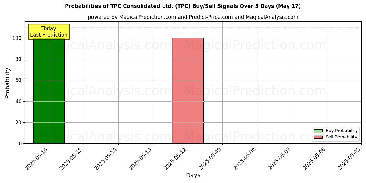 Probabilities of TPC Consolidated Ltd. (TPC) Buy/Sell Signals Using Several AI Models Over 5 Days (31 Jul) 