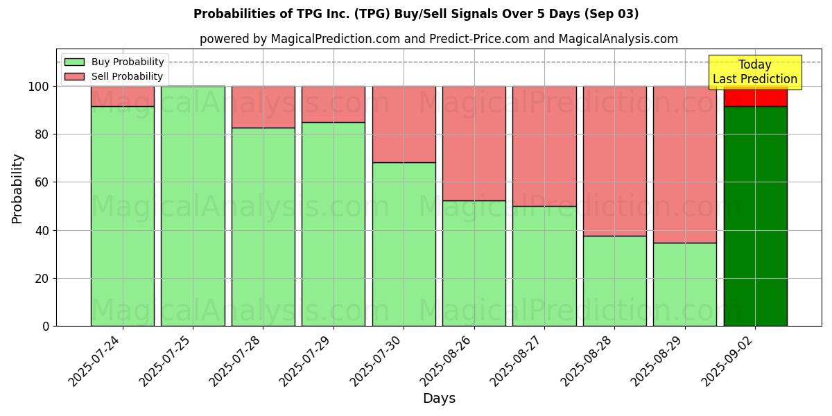 Probabilities of TPG Inc. (TPG) Buy/Sell Signals Using Several AI Models Over 5 Days (03 Sep) 
