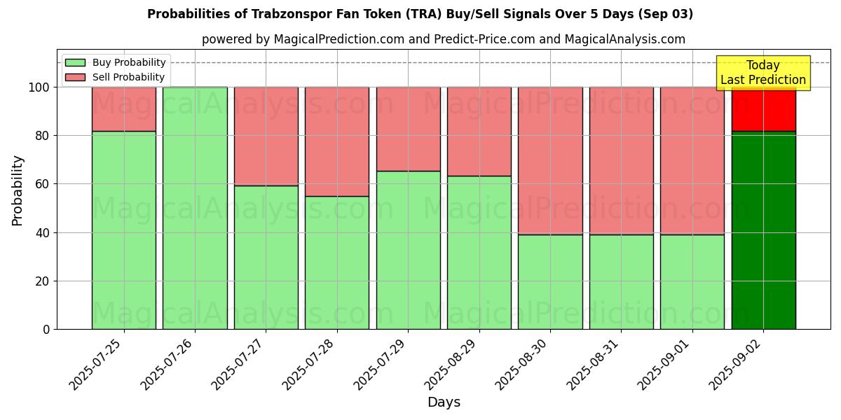 Probabilities of Trabzonspor Fan Token (TRA) Buy/Sell Signals Using Several AI Models Over 5 Days (03 Sep) 