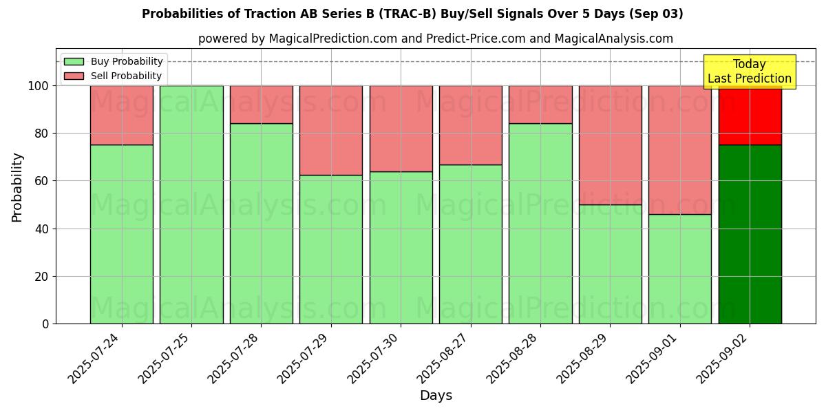 Kans van Traction AB Series B (TRAC-B) koop/verkoop signalen met verschillende AI-modellen over 10 dagen (03 Sep) Probabilities of Traction AB Series B (TRAC-B) Buy/Sell Signals Using Several AI Models Over 5 Days (03 Sep)