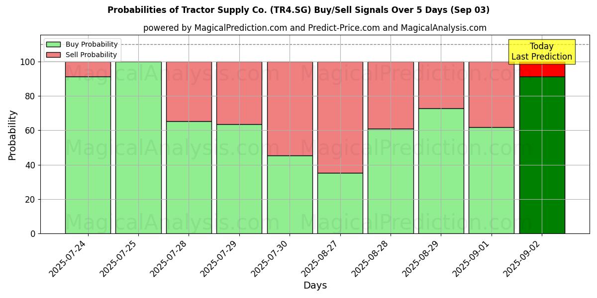 Tractor Supply Co. (TR4.SG) 基于多个AI模型的买入/卖出信号概率 (10天内) (03 Sep) Probabilities of Tractor Supply Co. (TR4.SG) Buy/Sell Signals Using Several AI Models Over 5 Days (03 Sep)