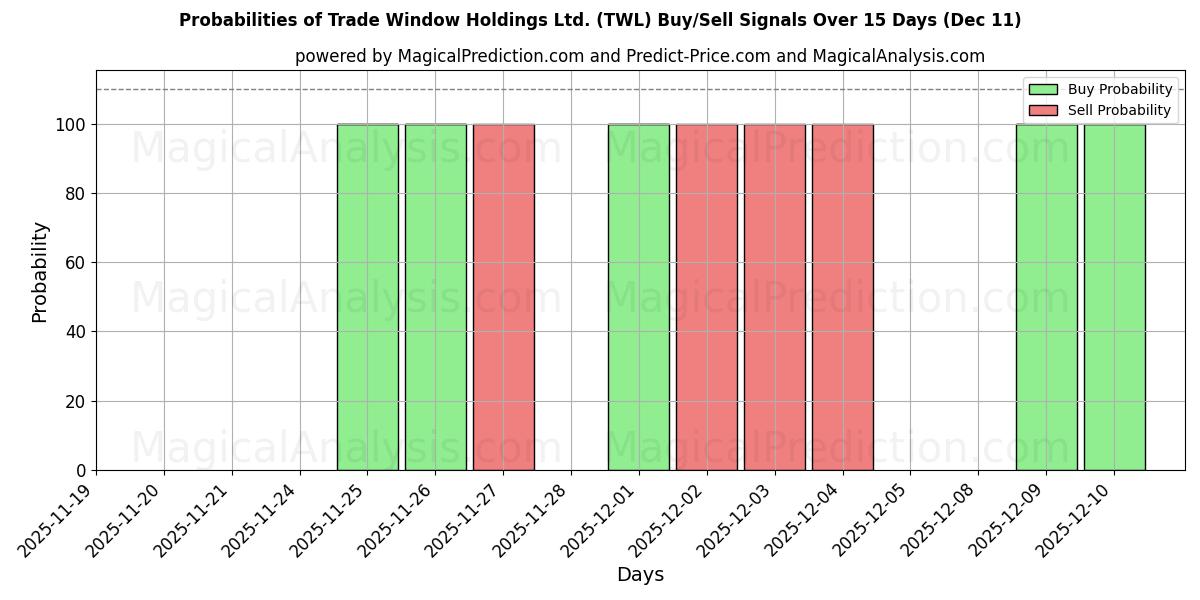 Probabilities of Trade Window Holdings Ltd. (TWL) Buy/Sell Signals Using Several AI Models Over 5 Days (11 Dec) 