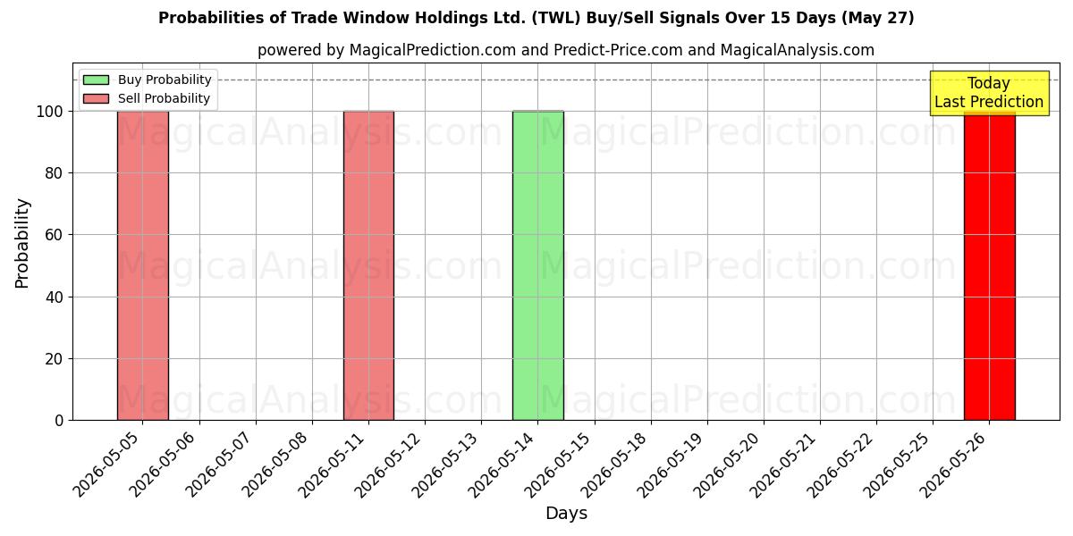 Probabilities of Trade Window Holdings Ltd. (TWL) Buy/Sell Signals Using Several AI Models Over 5 Days (27 May) 