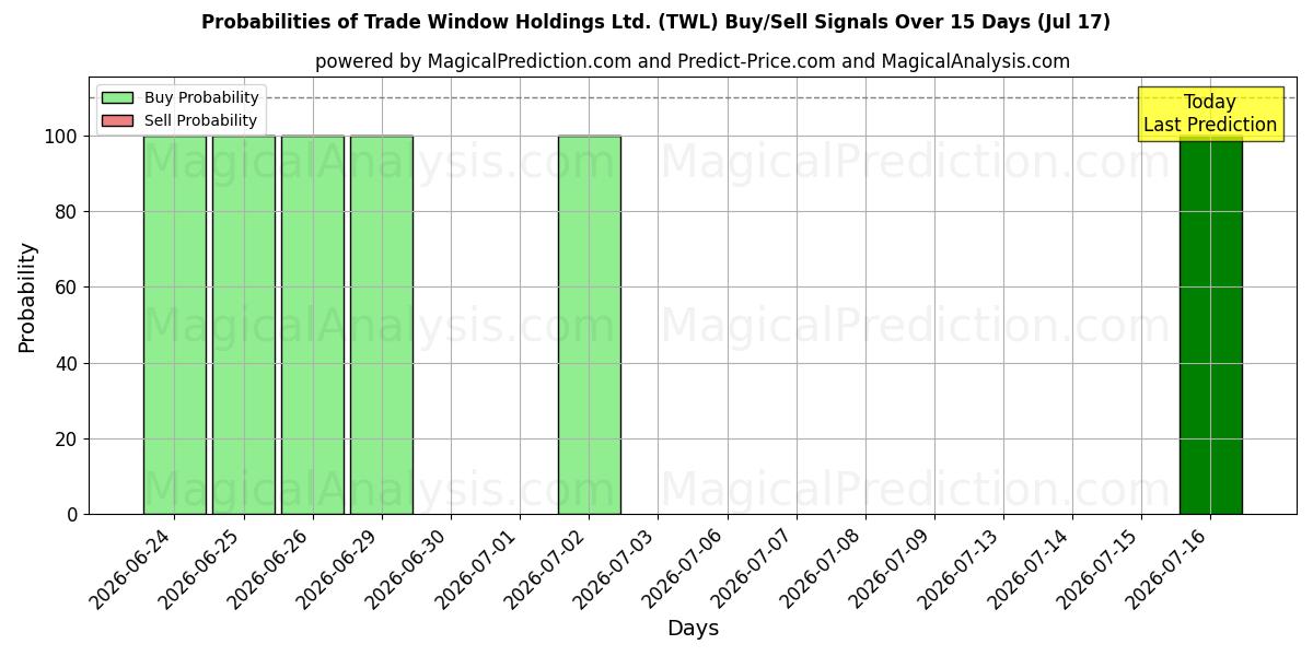 Probabilities of Trade Window Holdings Ltd. (TWL) Buy/Sell Signals Using Several AI Models Over 5 Days (17 Jul) 