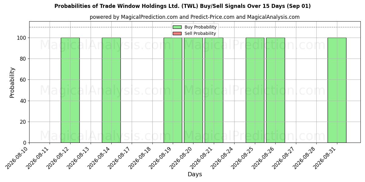 Probabilities of Trade Window Holdings Ltd. (TWL) Buy/Sell Signals Using Several AI Models Over 5 Days (01 Sep) 