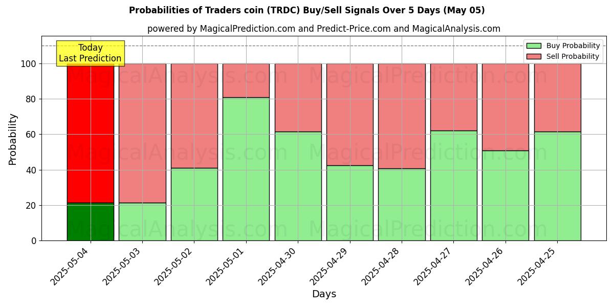Probabilidades de señales de compra/venta de Moneda de comerciantes (TRDC) usando varios modelos de IA durante 10 días (05 May) Probabilities of Moneda de comerciantes (TRDC) Buy/Sell Signals Using Several AI Models Over 5 Days (05 May)