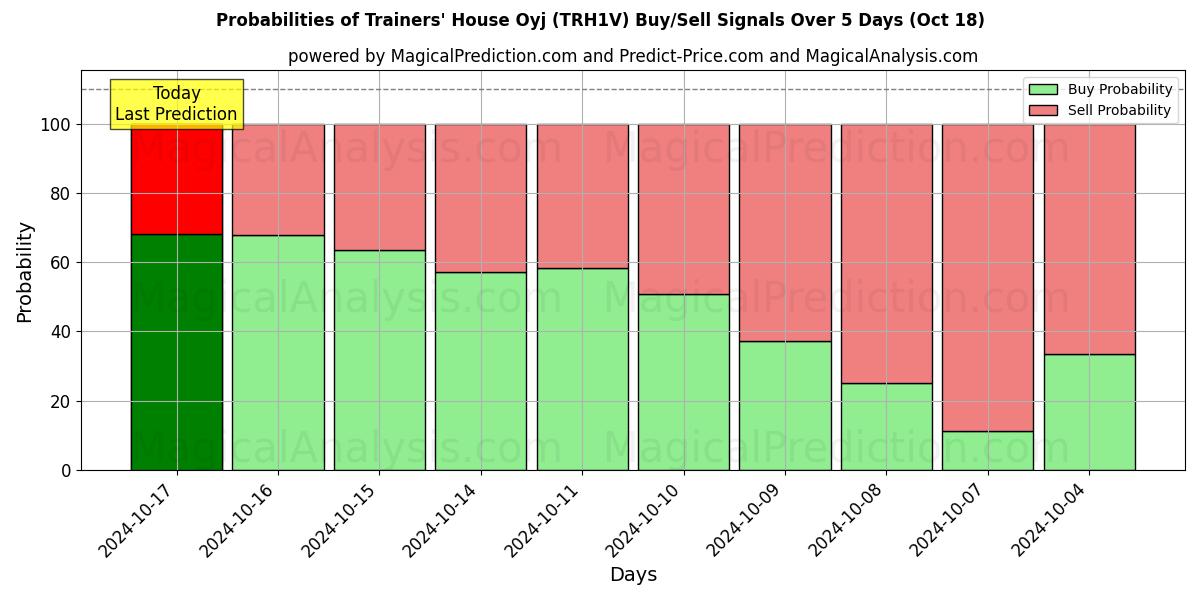 Probabilities of Trainers' House Oyj (TRH1V) Buy/Sell Signals Using Several AI Models Over 5 Days (18 Oct) 