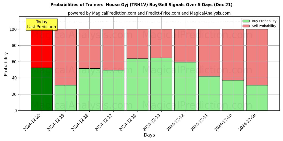 Probabilities of Trainers' House Oyj (TRH1V) Buy/Sell Signals Using Several AI Models Over 5 Days (21 Dec) 