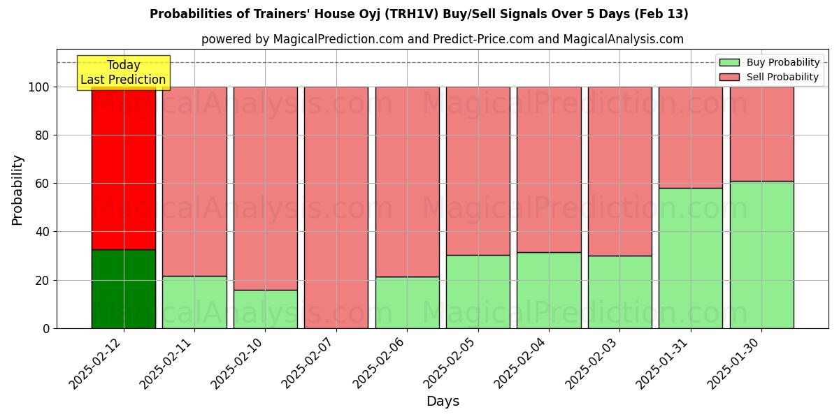 Probabilities of Trainers' House Oyj (TRH1V) Buy/Sell Signals Using Several AI Models Over 5 Days (25 Jan) 