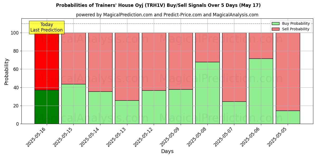 Probabilities of Trainers' House Oyj (TRH1V) Buy/Sell Signals Using Several AI Models Over 5 Days (17 May) 