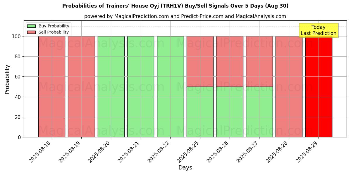 Probabilities of Trainers' House Oyj (TRH1V) Buy/Sell Signals Using Several AI Models Over 5 Days (29 Aug) 