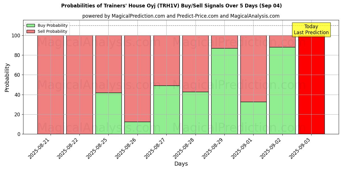 Probabilities of Trainers' House Oyj (TRH1V) Buy/Sell Signals Using Several AI Models Over 5 Days (18 Sep) 