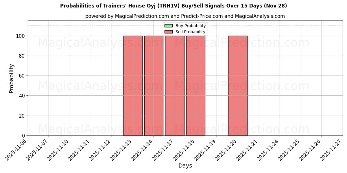 Probabilities of Trainers' House Oyj (TRH1V) Buy/Sell Signals Using Several AI Models Over 5 Days (28 Nov) 