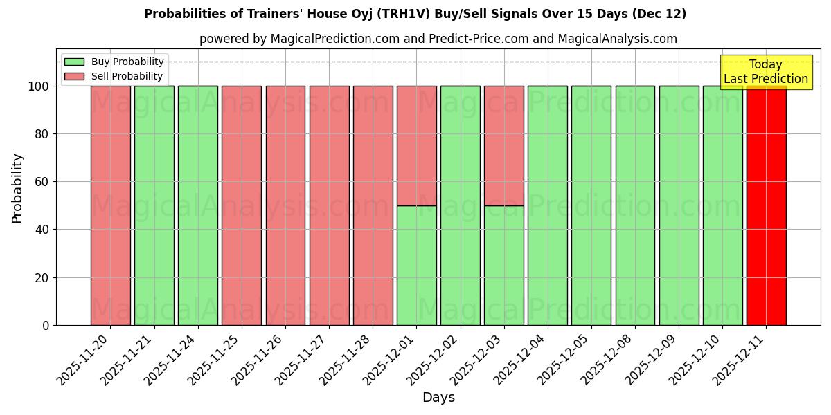 Probabilities of Trainers' House Oyj (TRH1V) Buy/Sell Signals Using Several AI Models Over 5 Days (12 Dec) 