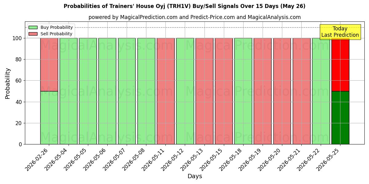 Probabilities of Trainers' House Oyj (TRH1V) Buy/Sell Signals Using Several AI Models Over 5 Days (26 May) 