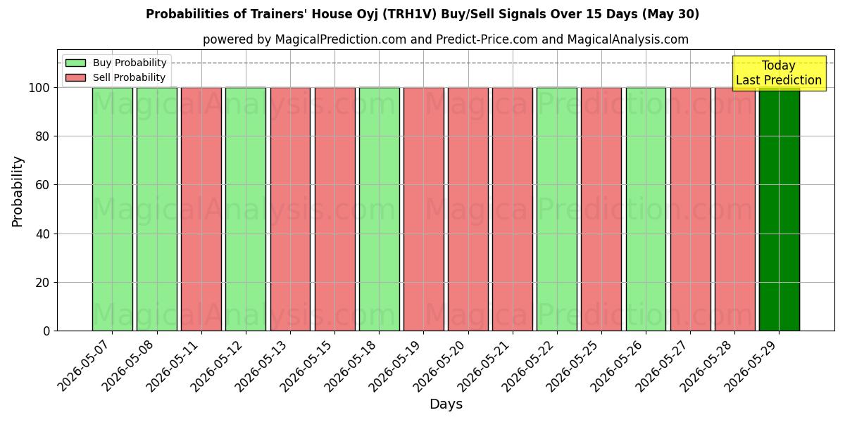 Probabilities of Trainers' House Oyj (TRH1V) Buy/Sell Signals Using Several AI Models Over 5 Days (30 May) 
