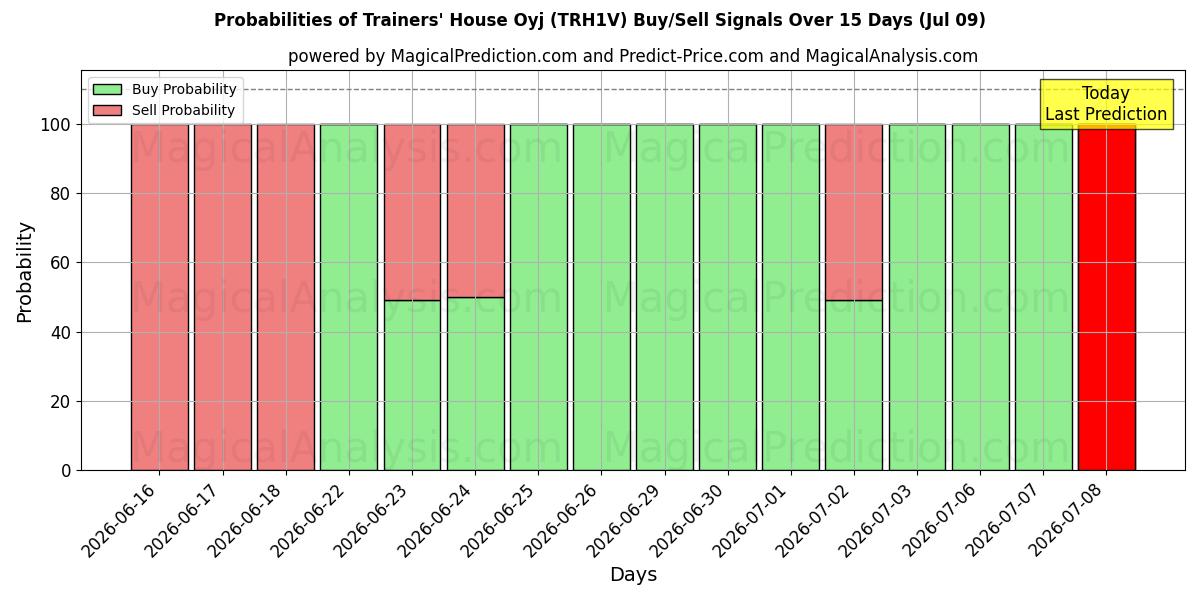 Probabilities of Trainers' House Oyj (TRH1V) Buy/Sell Signals Using Several AI Models Over 5 Days (09 Jul) 