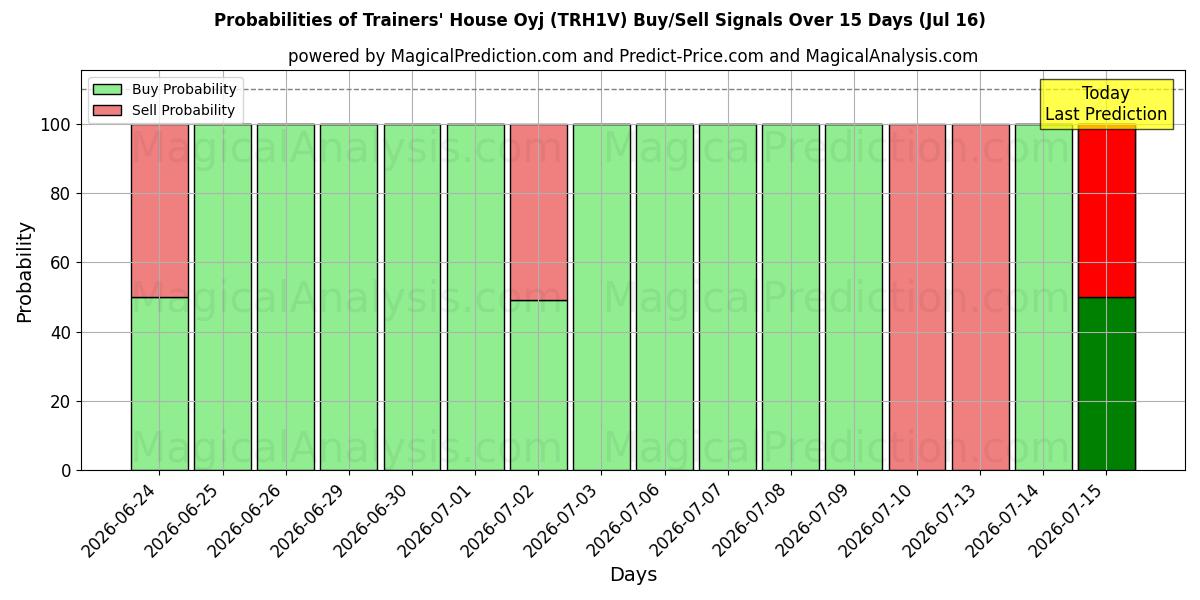 Probabilities of Trainers' House Oyj (TRH1V) Buy/Sell Signals Using Several AI Models Over 5 Days (16 Jul) 