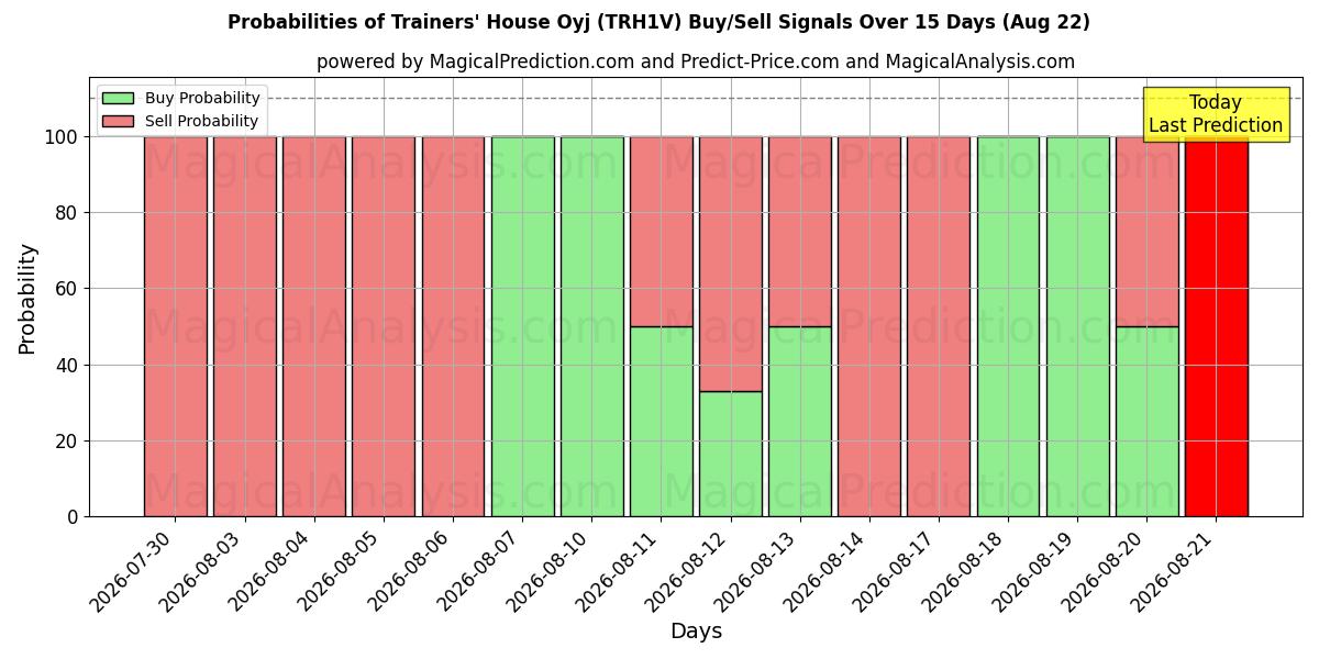 Probabilities of Trainers' House Oyj (TRH1V) Buy/Sell Signals Using Several AI Models Over 5 Days (22 Aug) 