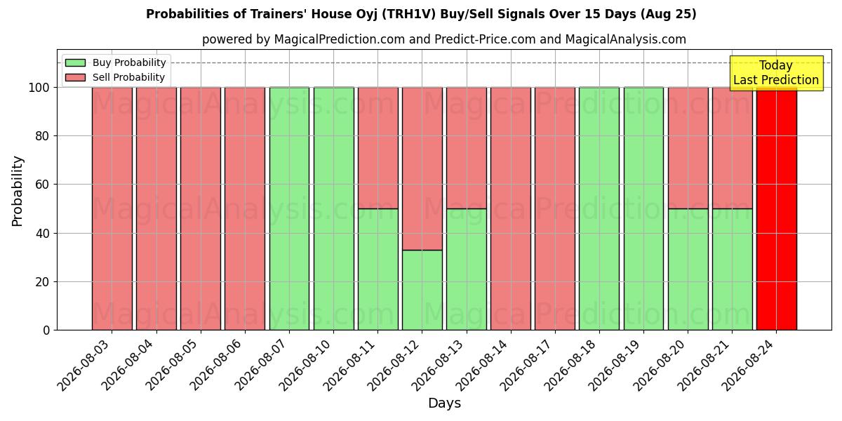 Probabilities of Trainers' House Oyj (TRH1V) Buy/Sell Signals Using Several AI Models Over 5 Days (25 Aug) 
