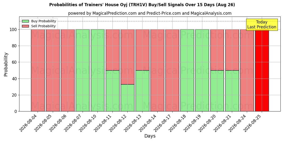 Probabilities of Trainers' House Oyj (TRH1V) Buy/Sell Signals Using Several AI Models Over 5 Days (26 Aug) 