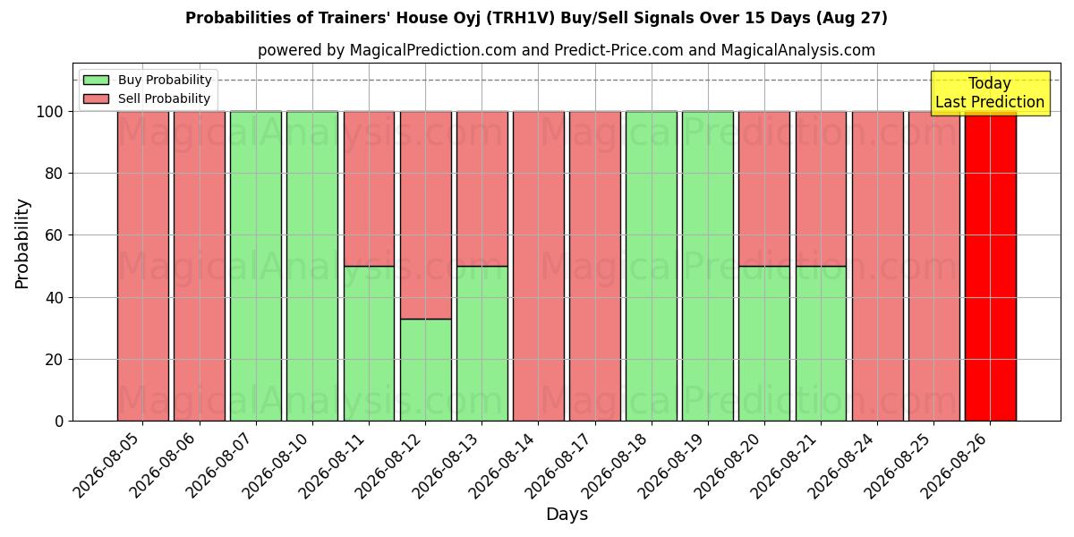 Probabilities of Trainers' House Oyj (TRH1V) Buy/Sell Signals Using Several AI Models Over 5 Days (27 Aug) 