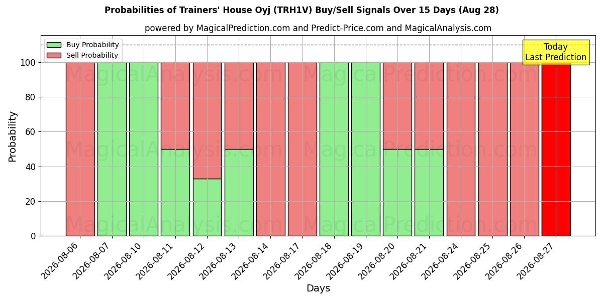 Probabilities of Trainers' House Oyj (TRH1V) Buy/Sell Signals Using Several AI Models Over 5 Days (28 Aug) 