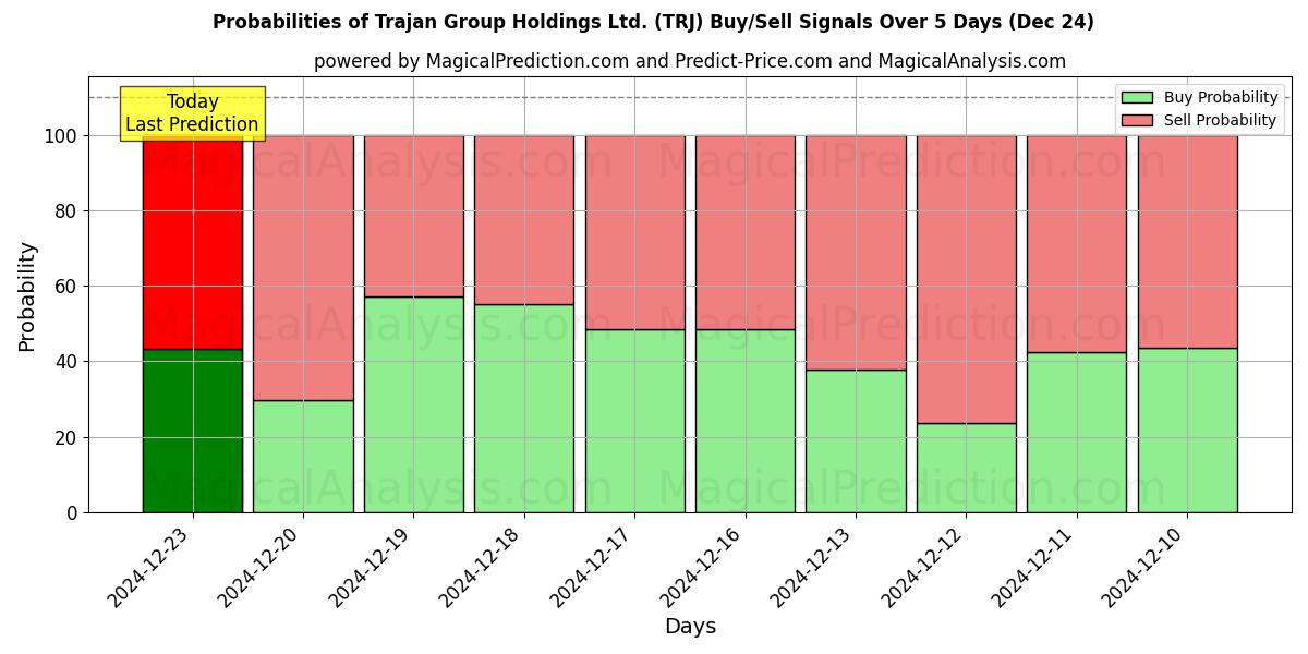 Probabilities of Trajan Group Holdings Ltd. (TRJ) Buy/Sell Signals Using Several AI Models Over 5 Days (24 Dec) 