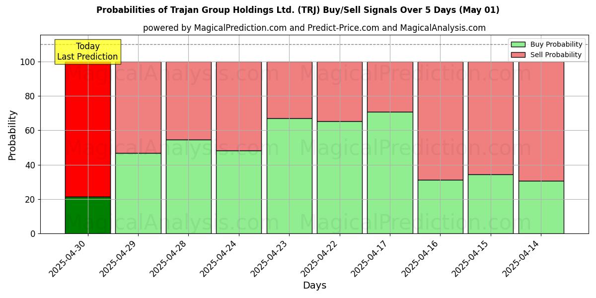 AI Modelleri ile Trajan Group Holdings Ltd. (TRJ) Al/Sat Sinyalleri Olasılıkları 10 Günlük (01 May) Probabilities of Trajan Group Holdings Ltd. (TRJ) Buy/Sell Signals Using Several AI Models Over 5 Days (01 May)