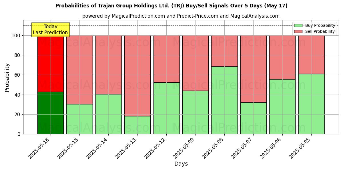 Probabilities of Trajan Group Holdings Ltd. (TRJ) Buy/Sell Signals Using Several AI Models Over 5 Days (31 Jul) 