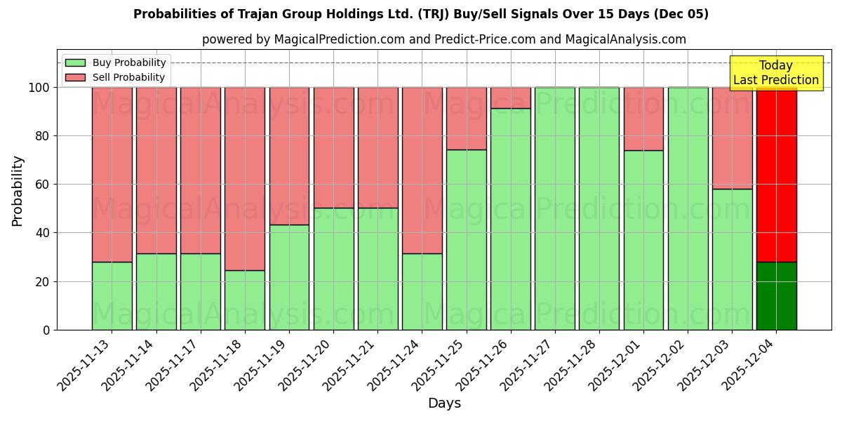 Probabilities of Trajan Group Holdings Ltd. (TRJ) Buy/Sell Signals Using Several AI Models Over 5 Days (05 Dec) 