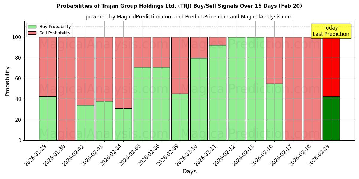 Probabilities of Trajan Group Holdings Ltd. (TRJ) Buy/Sell Signals Using Several AI Models Over 5 Days (20 Feb) 