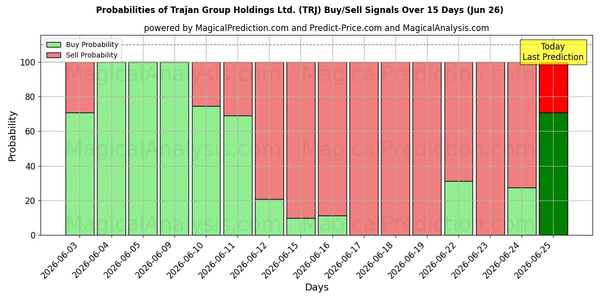 Probabilities of Trajan Group Holdings Ltd. (TRJ) Buy/Sell Signals Using Several AI Models Over 5 Days (26 Jun) 