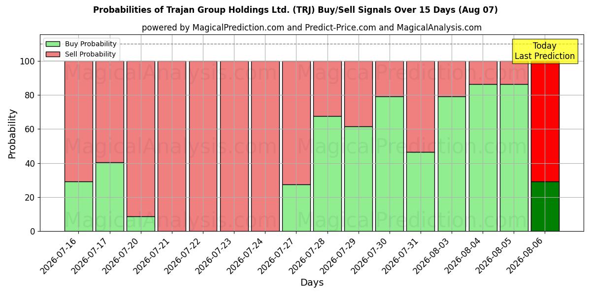 Probabilities of Trajan Group Holdings Ltd. (TRJ) Buy/Sell Signals Using Several AI Models Over 5 Days (07 Aug) 