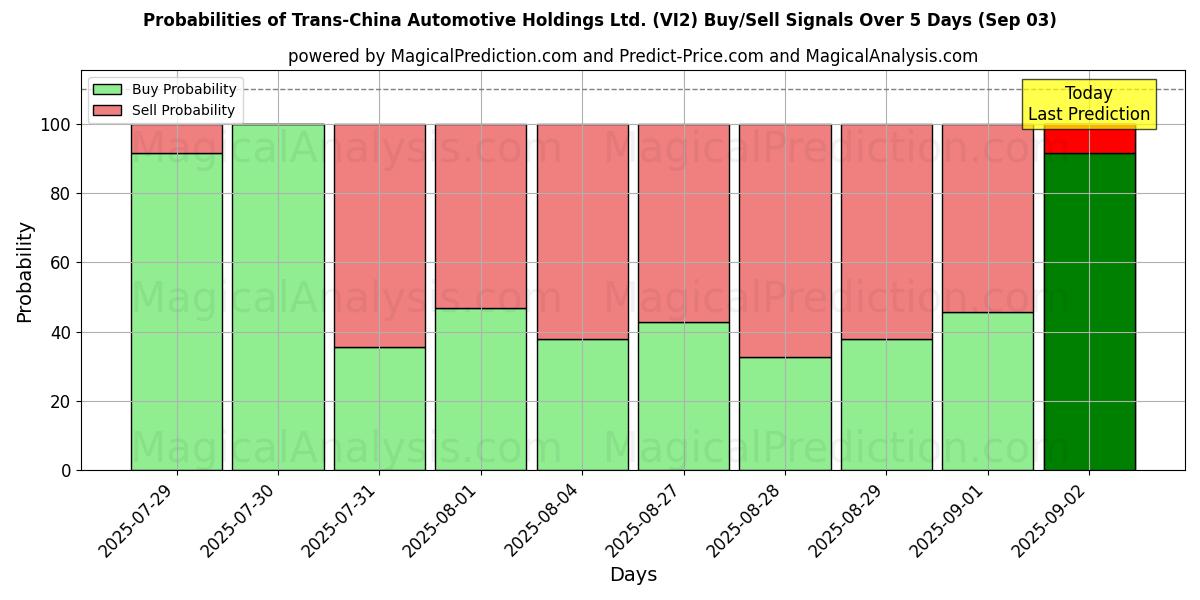 Trans-China Automotive Holdings Ltd. (VI2) Alım/Satım Sinyalleri için Birkaç AI Modeli ile 10 Günlük Olasılıklar (03 Sep) Probabilities of Trans-China Automotive Holdings Ltd. (VI2) Buy/Sell Signals Using Several AI Models Over 5 Days (03 Sep)