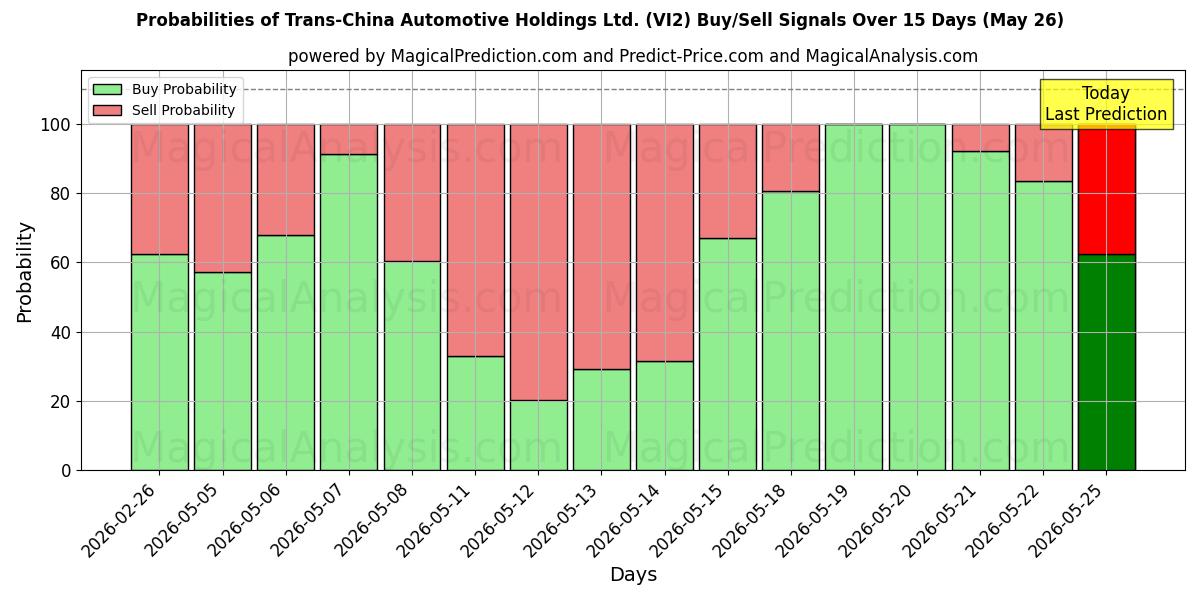 Probabilities of Trans-China Automotive Holdings Ltd. (VI2) Buy/Sell Signals Using Several AI Models Over 5 Days (26 May) 