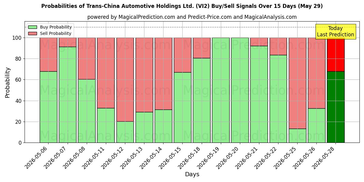 Probabilities of Trans-China Automotive Holdings Ltd. (VI2) Buy/Sell Signals Using Several AI Models Over 5 Days (29 May) 