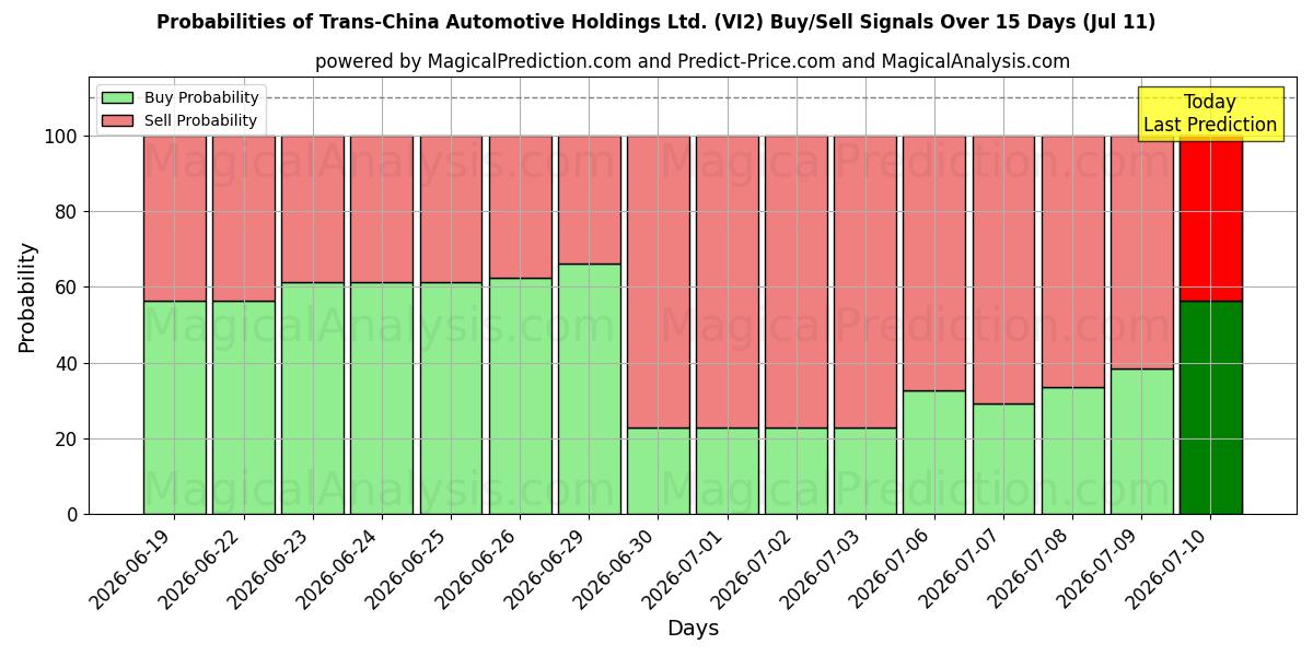 Probabilities of Trans-China Automotive Holdings Ltd. (VI2) Buy/Sell Signals Using Several AI Models Over 5 Days (11 Jul) 