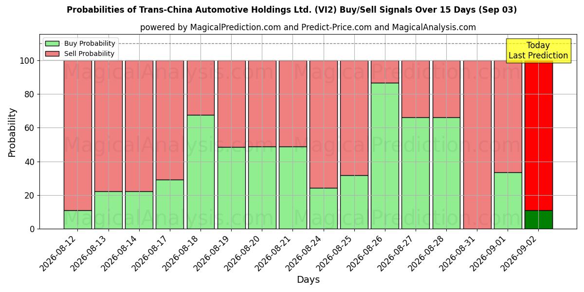 Probabilities of Trans-China Automotive Holdings Ltd. (VI2) Buy/Sell Signals Using Several AI Models Over 5 Days (03 Sep) 