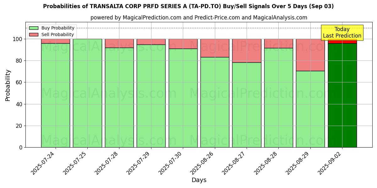 Probabilities of TRANSALTA CORP PRFD SERIES A (TA-PD.TO) Buy/Sell Signals Using Several AI Models Over 5 Days (03 Sep) 
