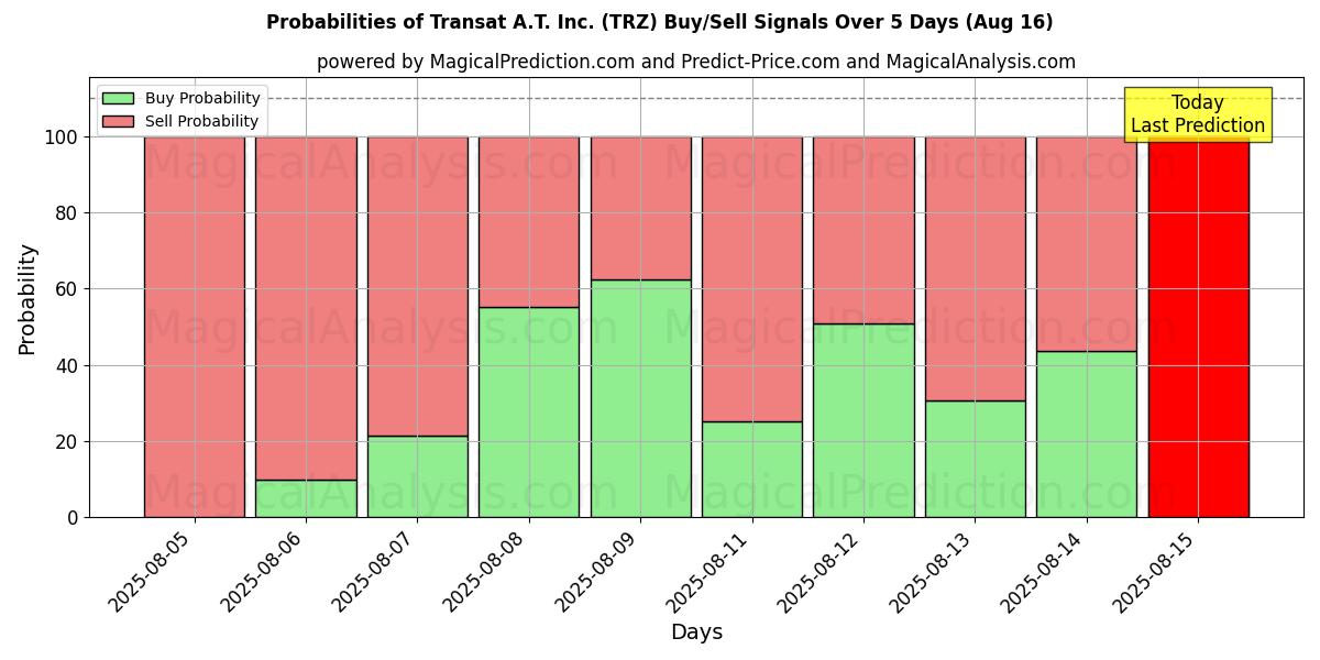 AI Modelleri ile Transat A.T. Inc. (TRZ) Al/Sat Sinyalleri Olasılıkları 10 Günlük (16 Aug) Probabilities of Transat A.T. Inc. (TRZ) Buy/Sell Signals Using Several AI Models Over 5 Days (16 Aug)