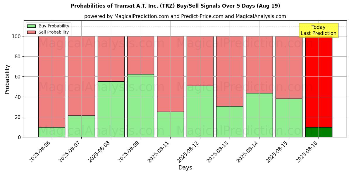 Probabilities of Transat A.T. Inc. (TRZ) Buy/Sell Signals Using Several AI Models Over 5 Days (19 Aug) 