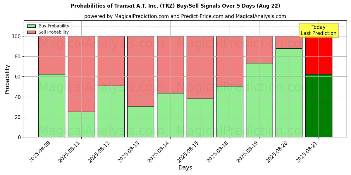 Probabilities of Transat A.T. Inc. (TRZ) Buy/Sell Signals Using Several AI Models Over 5 Days (22 Aug) 