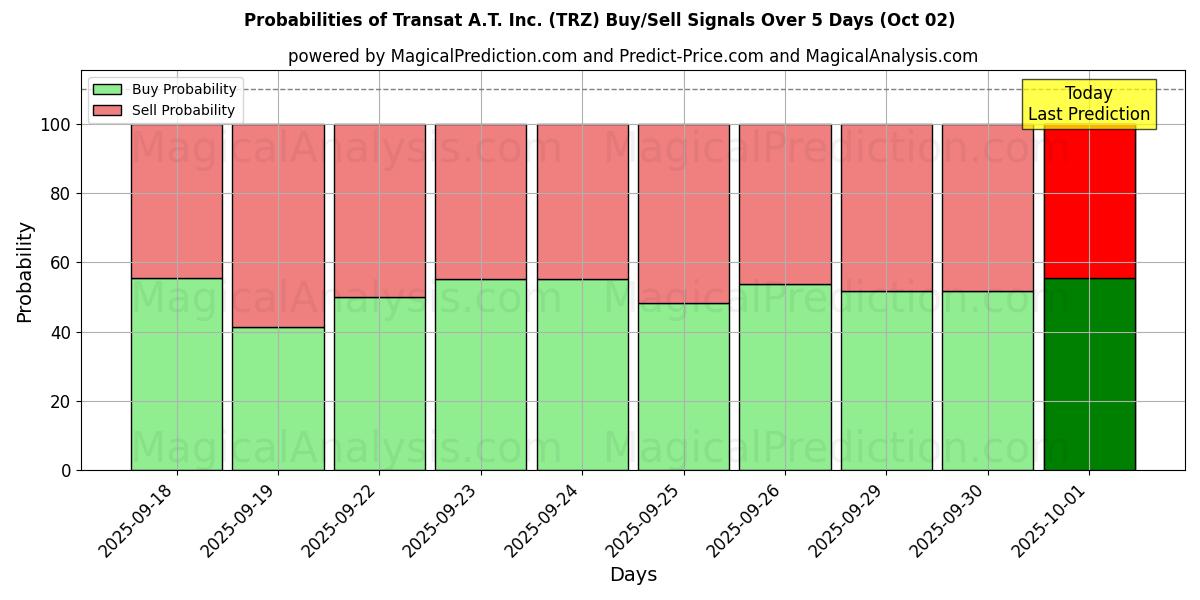 Probabilities of Transat A.T. Inc. (TRZ) Buy/Sell Signals Using Several AI Models Over 5 Days (02 Oct) 